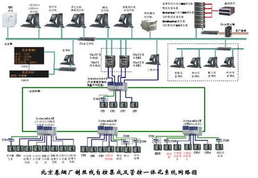 制造業未來視角 食品飲料行業信息系統集成服務與北京卷煙廠制絲線管控一體化系統成功案例