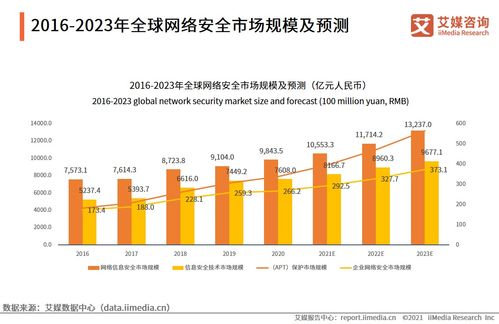 2021年中國網絡安全產業發展報告 網絡安全軟件開發現狀與趨勢分析